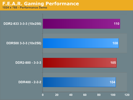 F.E.A.R. Gaming Performance